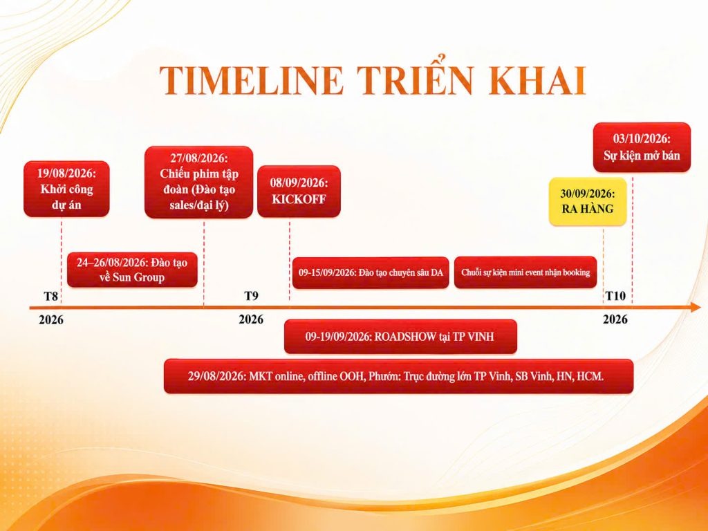 Timeline Triển Khai Dự Án Sun Group Vinh